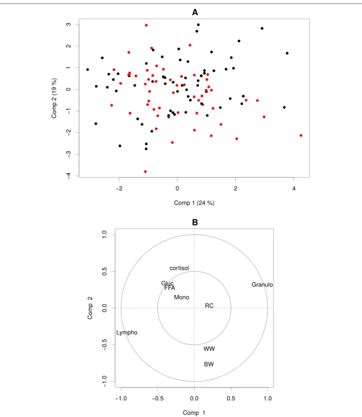 Fig. 2 PCA on the biological variables identified as responding to ACTH, the birth and weaning weights at t = 0