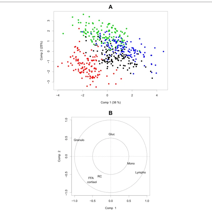 Fig. 3 Multilevel PCA on the biological variables responding to ACTH. Colors symbolize the time of measurement; Black: t = 0; Red: t = +1; Green: t = +4; Blue: t = +24; a Projection of the individuals on dimensions 1–2; b Projection of the variables on dim