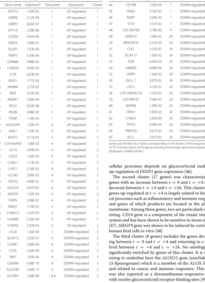 Table 3 List of 65 unique genes differentially expressed in response to ACTH in pigs (n = 30)