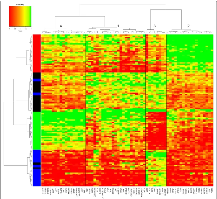 Fig. 4 Hierarchical ascending classification of the 65 unique DE genes. A Ward method was used with an Euclidean distance matrix based on the correlations between genes