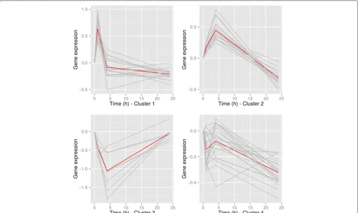 Fig. 5 Average evolution of the genes in each of the cluster identified by the HAC on the 65 unique DE genes