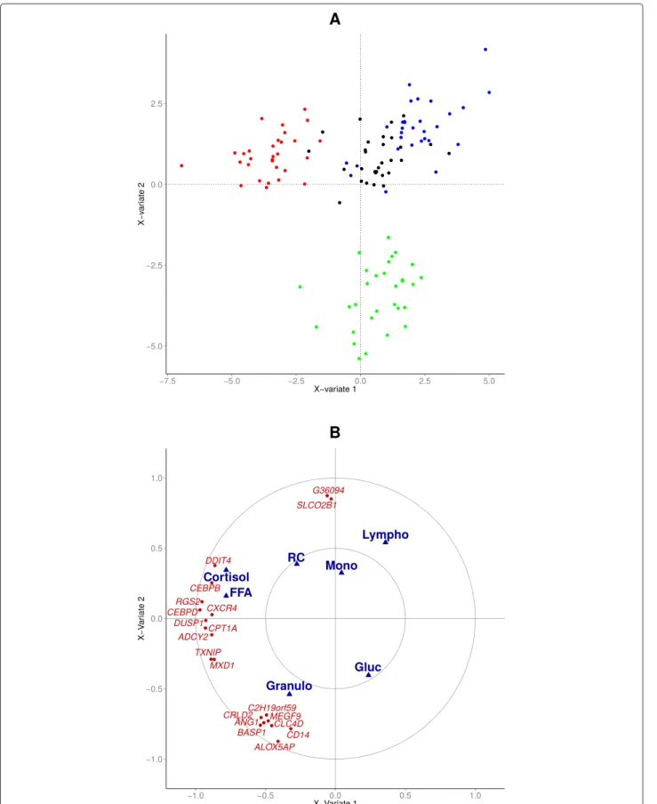 Fig. 6 PLS regression predicting the biological variables responding to ACTH from the DEG expression a projection of the observations with one point being a combination: time × pig; Black: t = 0; Red: t = +1; Green: t = +4; Blue: t = +24