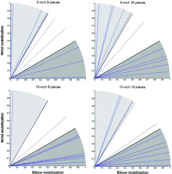 Figure 5. Slope of the 95% ellipse confidence computed for each subject and for each experimental condition.