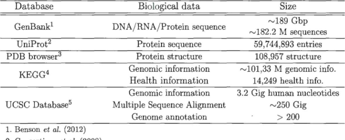 Table  1.1:  Example  of biological  databases. 