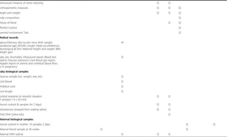 Table 1 M@NGO (M) and QF2011 (Q) data collection tools (Continued)