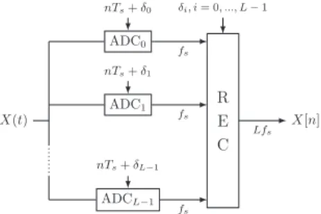 Fig. 1 : General architecture of a TI-ADC 2.2. Signal model
