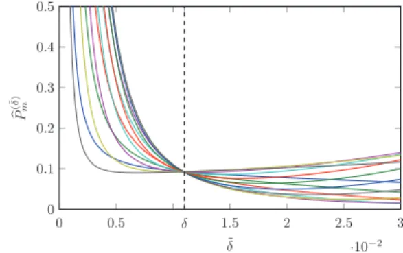 Fig. 2 : Estimated power curves for M = 14. According to Fig. 2, the curves all cross around the same point with coordinate δ