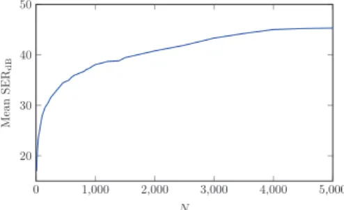 Fig. 4 : Mean reconstruction SER in dB as a function of the number of samples, estimated for N ite = 1000.