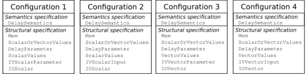 Fig. 2. Configurations extracted from the specification of the IntegerDelay block