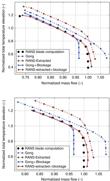 Figure 8. Normalized total temperature elevation at 22,500 RPM, with and without the blockage term 1.2 1.0 0.8 0.6 0.80 0.85 0.90 0.95 1.00 1.05