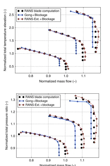 Table III. Choked mass flow rate values