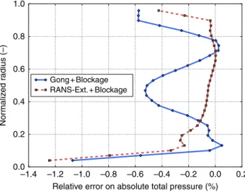 Figure 12. Radial profile of the total pressure relative error at the fan trailing edge (22,500 RPM, Q * ¼ 0.91) 1.0 0.8 0.6 0.4 0.2 0.0 –2.5 –2.0 –1.5 –1.0 –0.5 0.0 0.5
