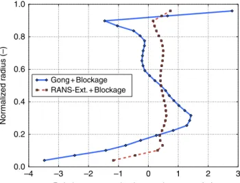 Figure 14. Radial profile of the total pressure relative error at the fan trailing edge (32,000 RPM, Q * ¼ 1.14)