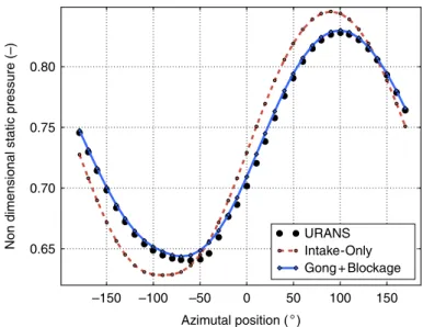 Figure 20 shows the upstream effect of the fan on the distortion, which is not captured in the intake-only approach, but quite well captured by Gong’s model