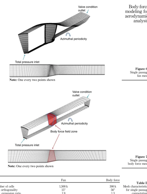 Figure 6. Single passage fan mesh Valve condition outlet Azimuthal periodicity