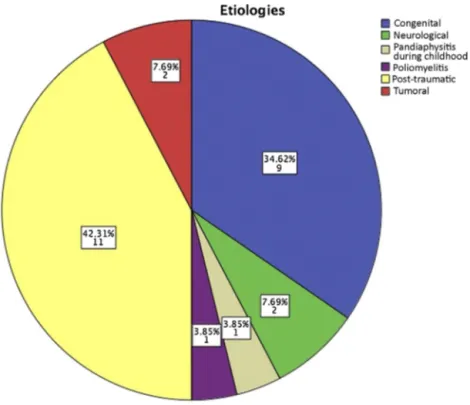 Fig. 2. Etiologies.