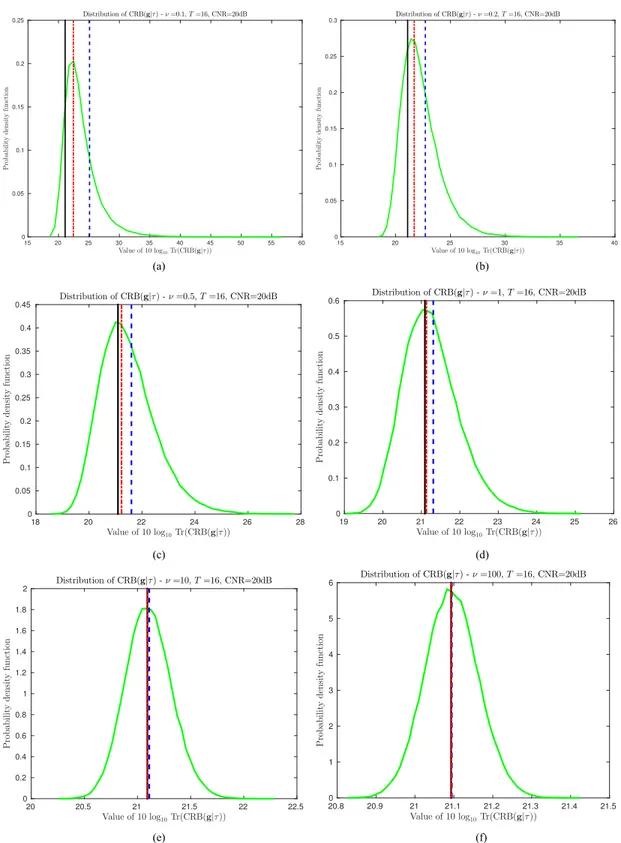 Fig. 1. Distribution of Tr {CRB(g|τ)} for different values of ν. T = 16 and CNR = 20 dB