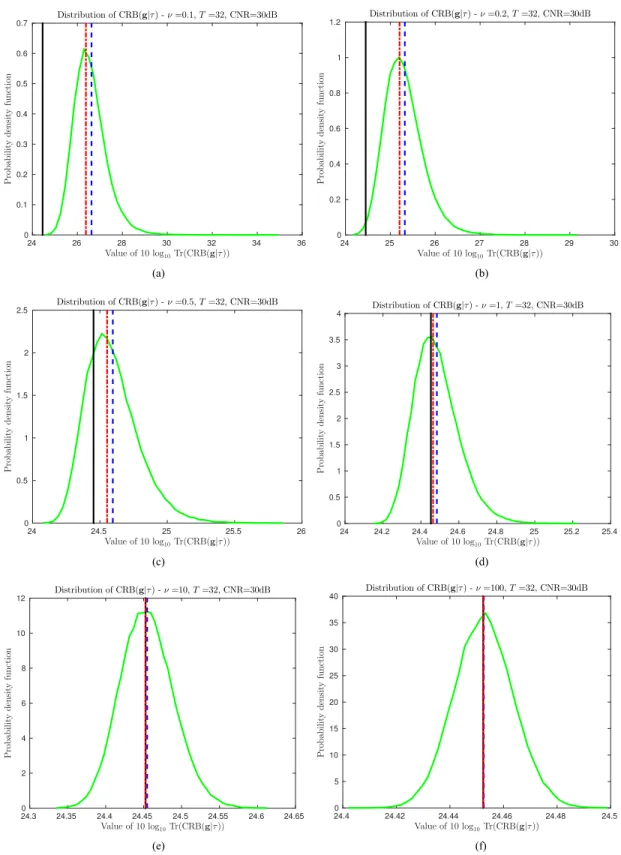 Fig. 2. Distribution of Tr {CRB(g|τ)} for different values of ν. T = 32 and CNR = 30 dB