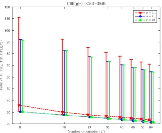 Fig. 3. Mean value and 5%, 95% percentiles of Tr {CRB(g|τ)} versus T . Various ν , CNR = 30 dB.