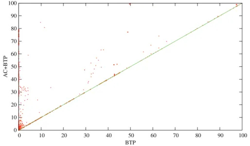 Fig. 11. Percentage of values removed by BTP vs percentage of values removed by AC and BTP-merging (AC+BTP) for each considered instance.