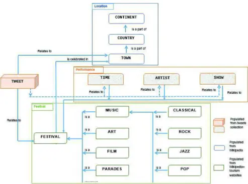 Figure 1. Model to represent events - the case of the Festival ontology