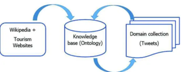 Figure 2. The arrows show how a resource is used. Wikipedia and tourism websites are used to populate the ontology ; the ontology is used to help information extraction from the tweet collection and the additional extracted information is used to populate 