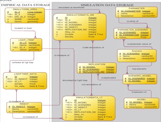 Figure 4: Entity relationship diagram of BSMs 