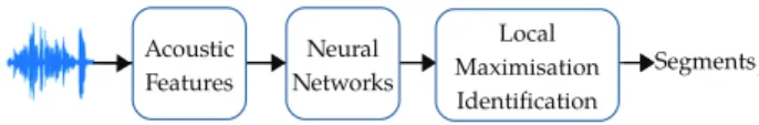Figure 1 represents the basic processing pipeline of our segmen- segmen-tation system of speech into phone-like units