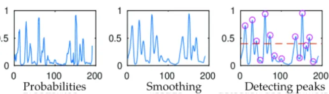 Figure 2: Illustration of our local maxima identification on a 200-sample analysis windows