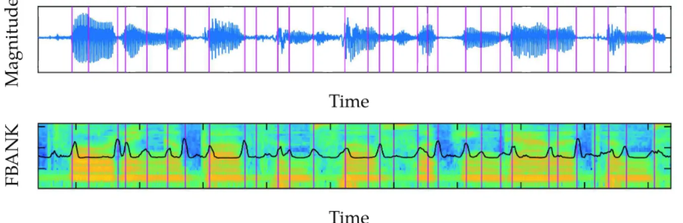 Figure 4: Probabilities output CNN for segmentation on BUCKEYE-TEST. Top: temporal signal in blue with manually annotated boundaries represented by vertical bars in purple