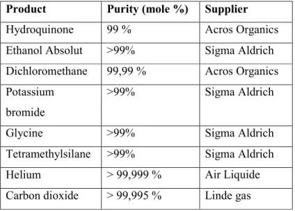 Table SI1. Materials used for this study. 