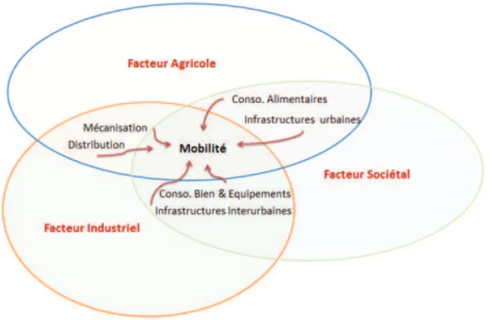 Figure 1 – Convergence de la trajectoire du développement  vers le transport 