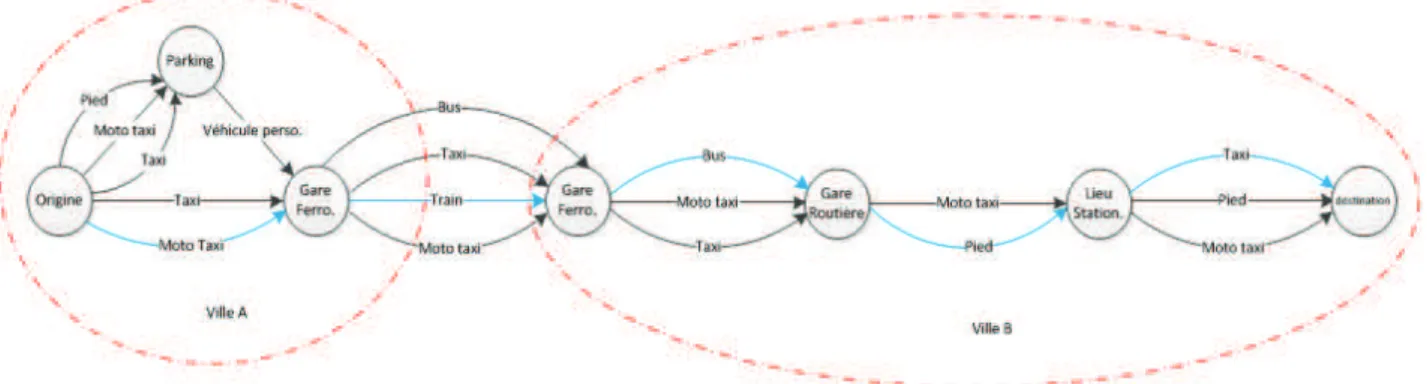 Figure 2 – Scénario d’utilisation du système de transport 