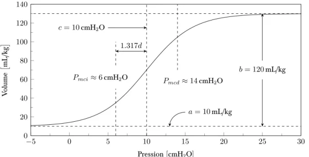 Figure 2.5 – Modèle de Venegas avec a = 10 mL/kg, b = 120 mL/kg, c = 10 cmH 2 O et d = 3 cmH 2 O