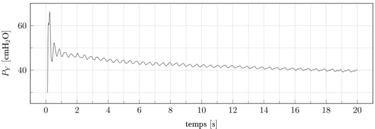 Figure 2.6 – Phénomène de relaxation durant une pause inspiratoire prolongée