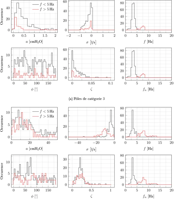 Figure 3.3 – Histogrammes des paramètres pour les pôles de catégorie 3 et 4