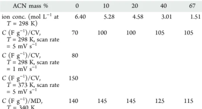 Table 1. Summary of the Experimental and Simulated Capacitances