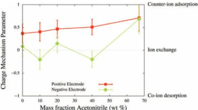 Figure 5. Counterion distance from the internal surface of the electrodes at 1 V total potential.