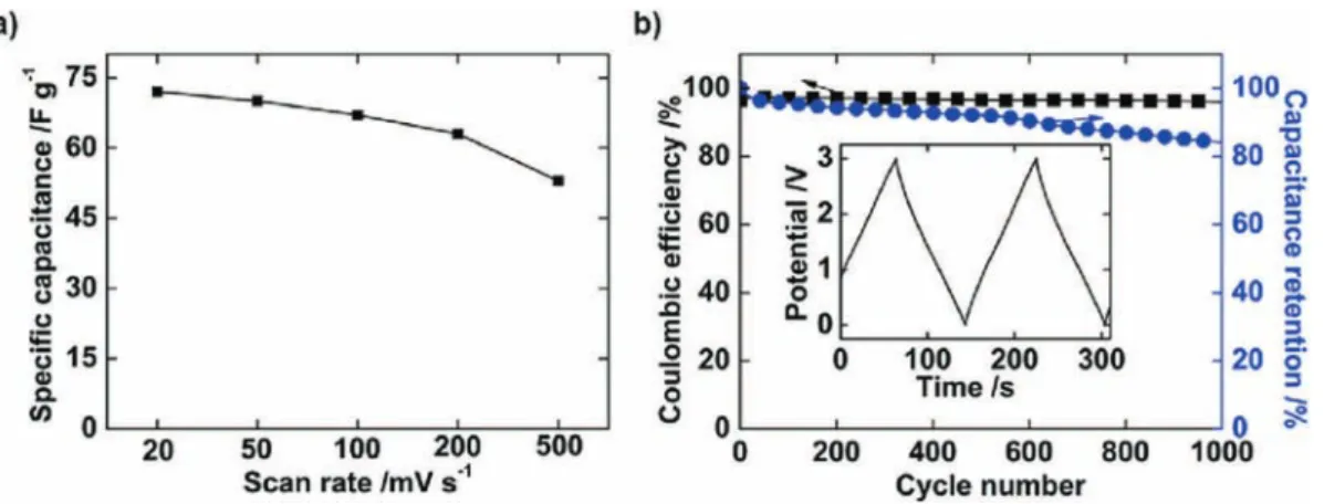 Fig. 4. a) Change of the speciﬁc capacitance with scan rate; b) Capacitance retention test of Ti 3 C 2 T x ﬁlm at 1 A g &#34;1 and coulombic efﬁciency of 2-electrode Swagelok cell.