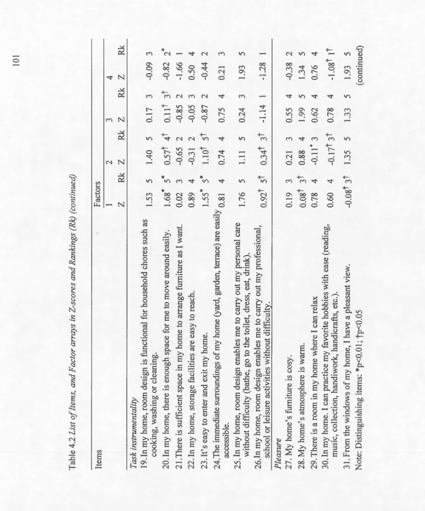 Table 4.2 List of Items, and Factor arrays in Z-scores and Rankings (Rk) (continued)  Items Factors  1 2  z Rk z  Rk z  Task instrumentality  19