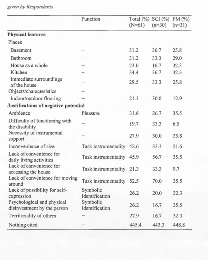 Table 3.2  Urifavo rable Physical Features and Justifications of Negat ive Potential 