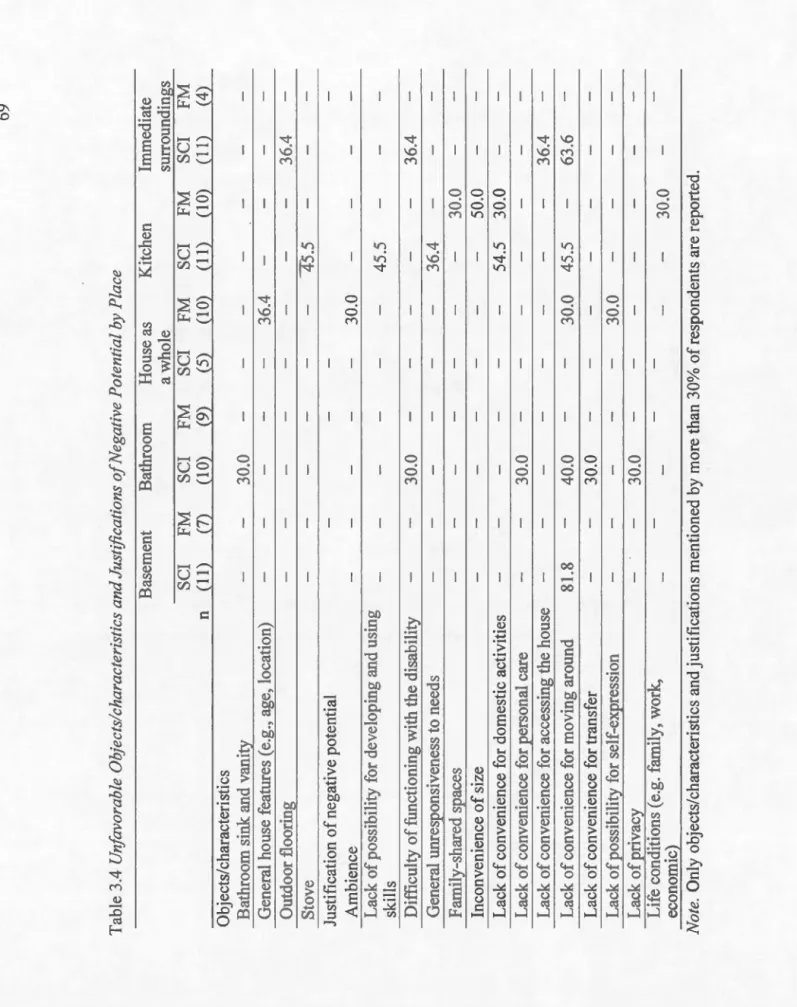 Table 3.4 Unfavorable O~jects/characte6stics and Justifications of Negative Potential by Place  Basement Bathroom House as Ki tchen  a whole  SCI FM SCl FM SCI FM SCI  n  (112 (72 (1 02 (92 (52  002 (112  Objects/characteristics  Bathroom sink and vanity  