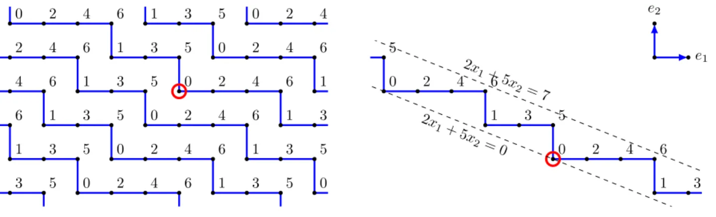 Figure 2: Left: the graph H ~ a with ~a = (2, 5). Right: Standard discrete line P of normal vector ~a = (2, 5)