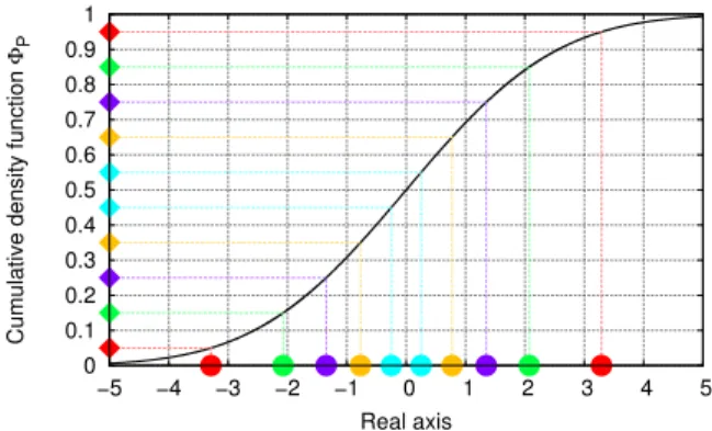 Fig. 1: Proposed Gaussian-shaped constellation for n = 10 and P = 4. On the vertical axis, the squares represent the support of U n 