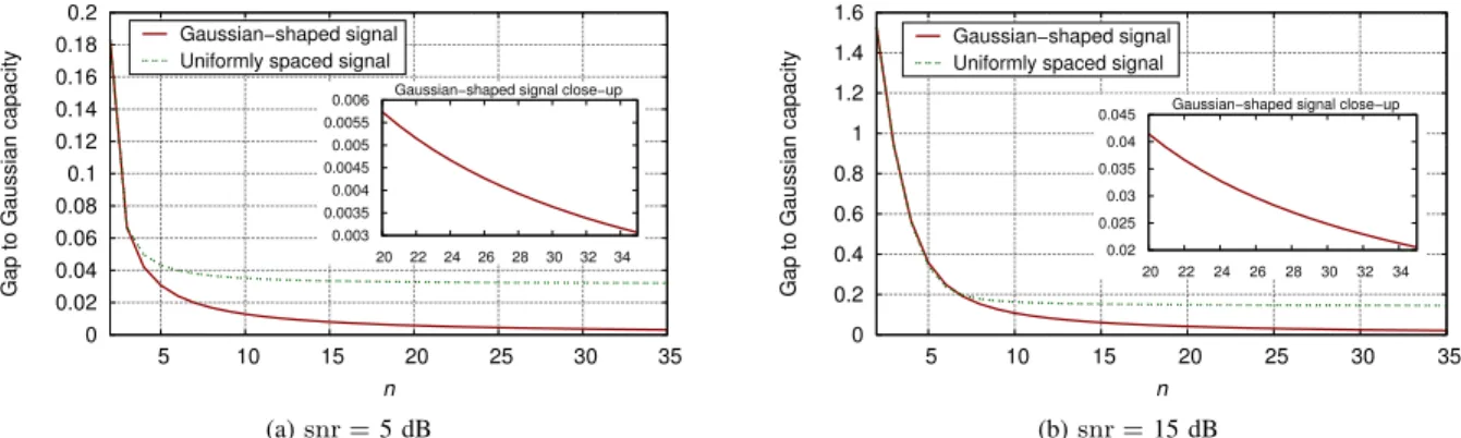 Fig. 2: Gap to the Gaussian capacity for the uniformly spaced signal with equiprobable signaling and the proposed constellation