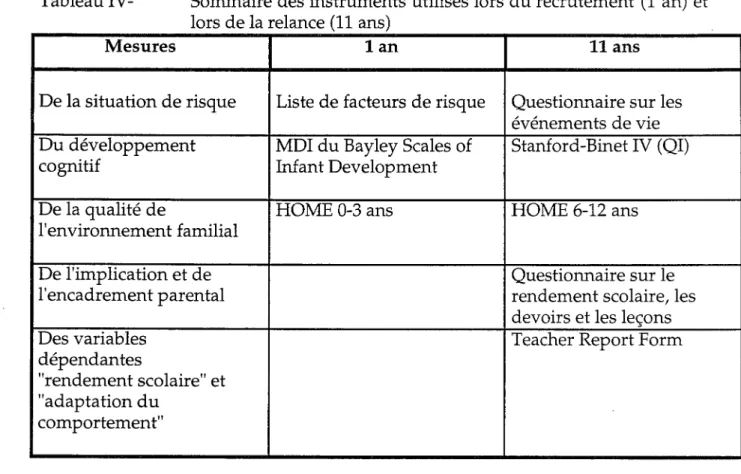 Tableau IV-  Sommaire des instruments utilisés lors du recrutement (1 an) et lors de la relance (11 ans)