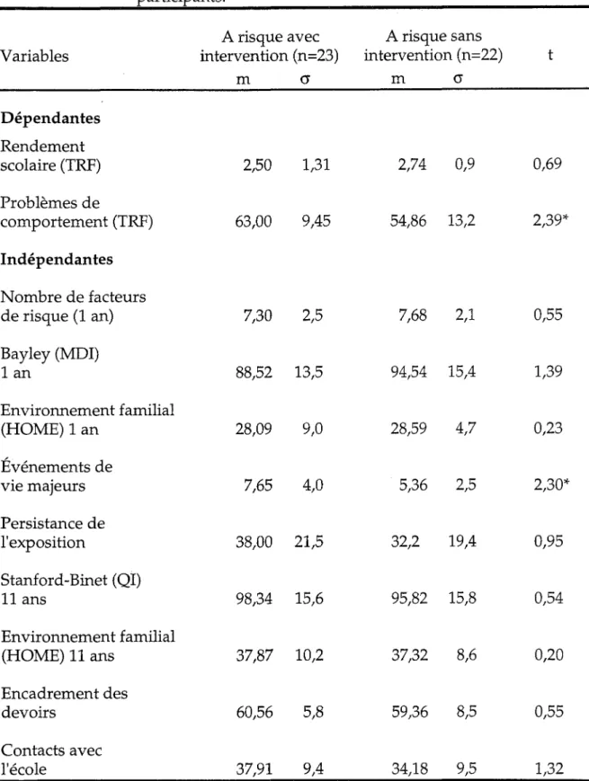 Tableau V  Analyses de différences de moyennes pour les différentes variables à l'étude entre les enfants à risque ayant participé à un  programme d'intervention précoce et les enfants à risque non  participants.