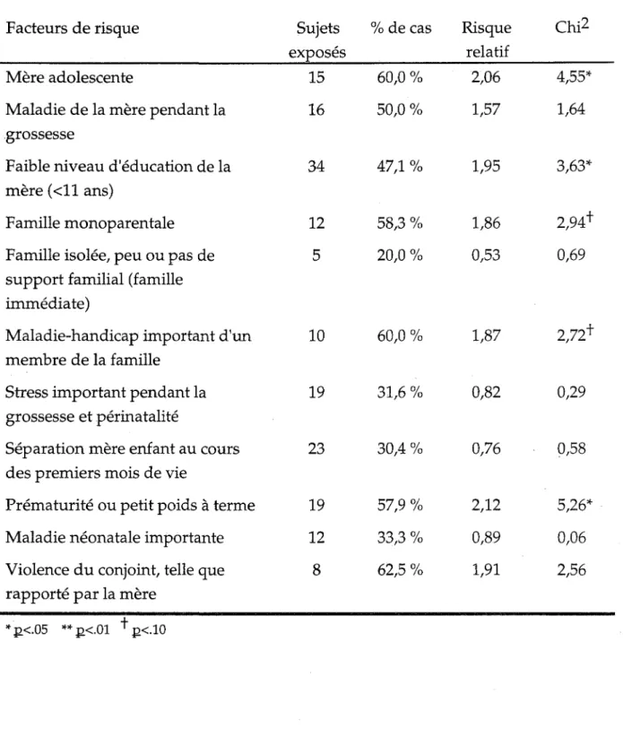 Tableau X- Risque relatif (odd ratio) associé aux différents facteurs de risque en fonction de la classification cas/non cas établie pour la variable dépendante "rendement scolaire".
