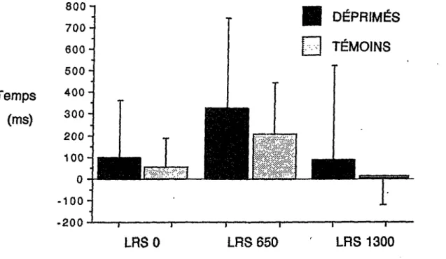 Figure 2. | DÉPRIMÉS  R TÉMOINS 1------------------- !-------------------- 1--------------------1------------------- 1------------------- 1 LRS 0  LRS 650  LRS 1300-800־700-600־500־400-300-200-1000־■100־-200-Temps(ms)