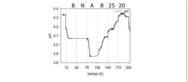 Figura 7.5.11. Evolución del pH a lo largo de la fermentación en continuo con la cepa  DU3 (K